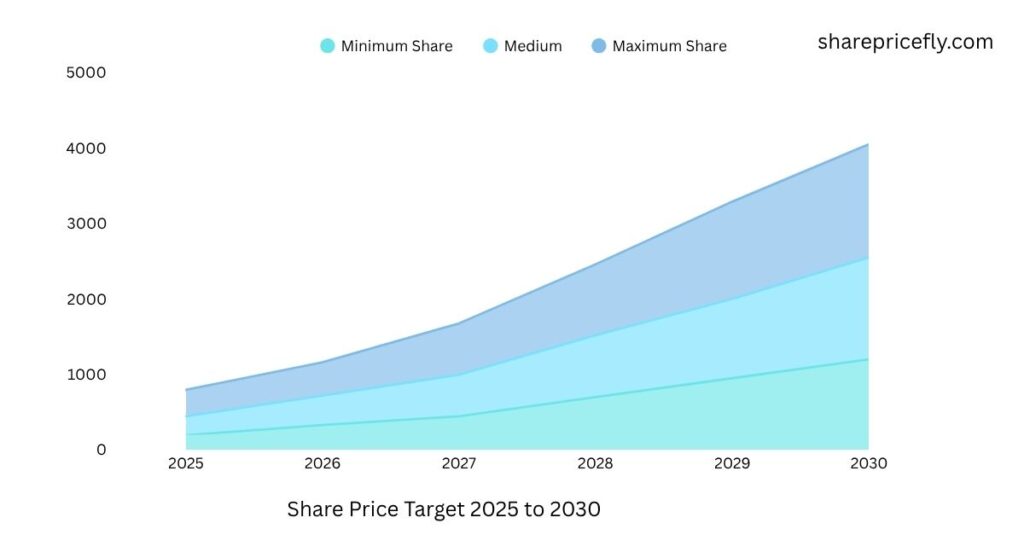Jio Financial Services Share Price Target 2025 to 2050