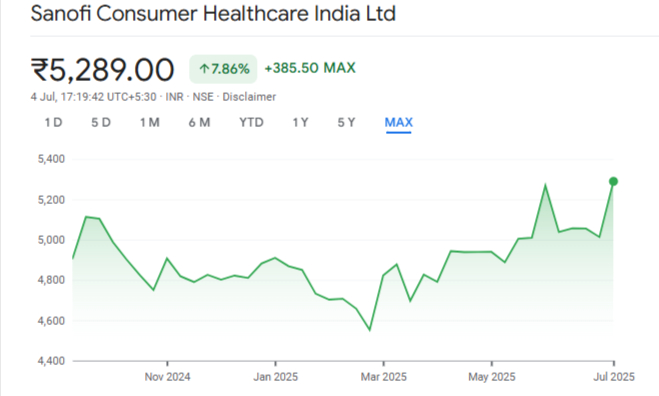 Sanofi Cansumer Share Price Chart :
Historical Analysis